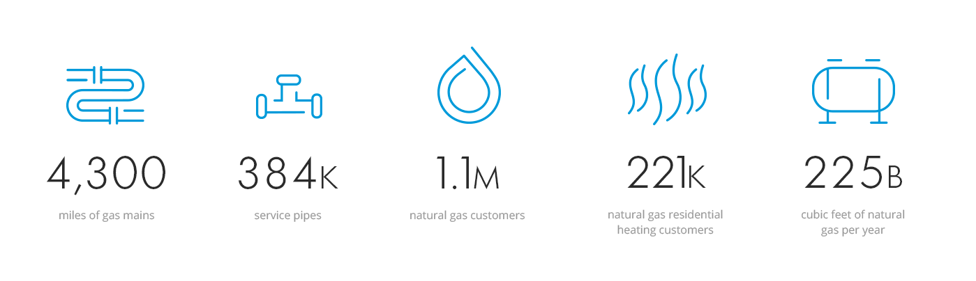Nuestras operaciones de gas natural: administran 4,300 millas de tuberías principales de gas, 384 tuberías de servicio, 225 mil millones de pies cúbicos de gas natural por año, brindan servicio a 1.1 millones de clientes de gas natural y 221 mil clientes de calefacción residencial.