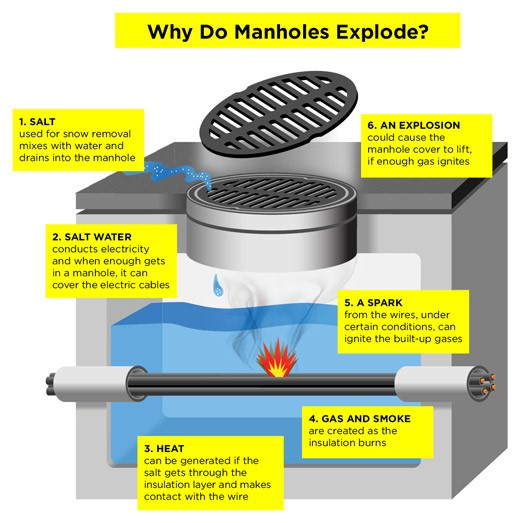 Graphical representation of an exploding manhole.