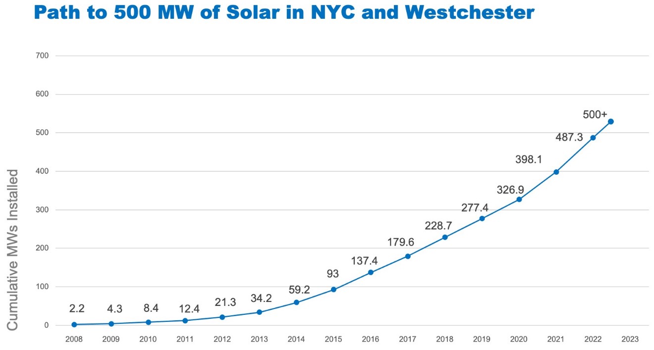 20230418-chart-500mw-solar