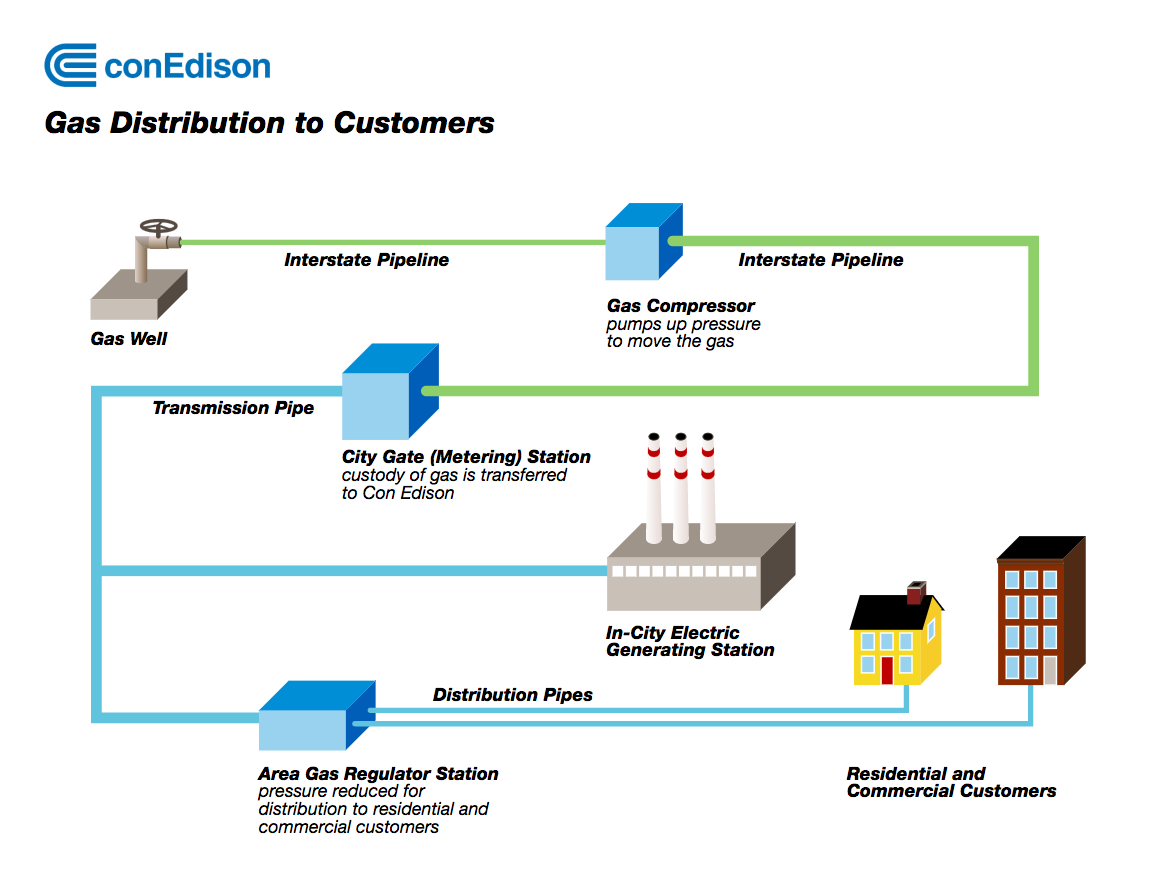 Una guía sobre cómo Con Edison distribuye gas a los clientes.