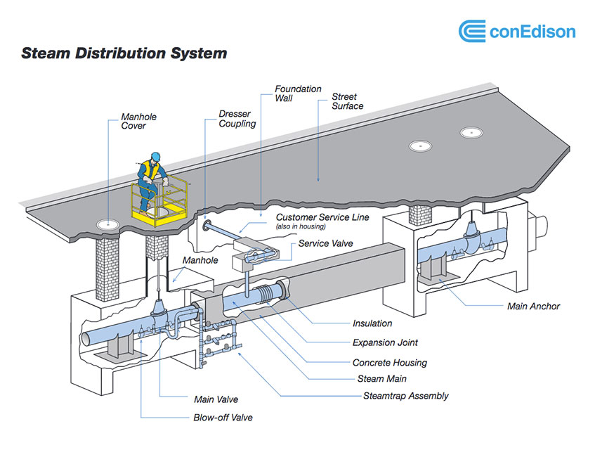 A guide of Con Edison's steam distribution center.