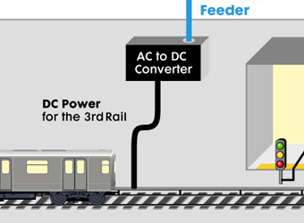Una vista detallada de una imagen más grande que explica cómo se distribuye la energía eléctrica en Nueva York.