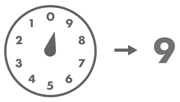 An illustration of a a meter with dials display, with the meter arrow resting between the numbers "0" and "9."