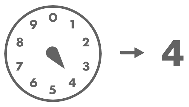 An illustration of a a meter with dials display, with the meter arrow pointing at the number "4."