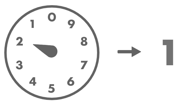 Rule 3: If the arrow is on a number, look at the dial to the right. If that dial’s arrow is between 0 and 1, record the number as the arrow indicates.