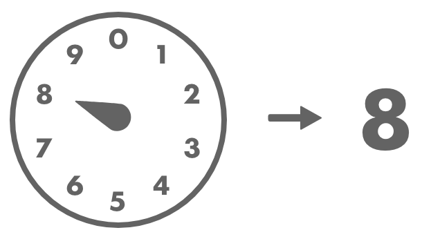 Rule 4: On the rightmost dial only, if the arrow is pointing directly at a number, record that number.
