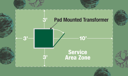 A diagram showing that landscaping around the box must provide a service area zone of 10 feet from the front door and three feet from each of the other three sides of the transformer.